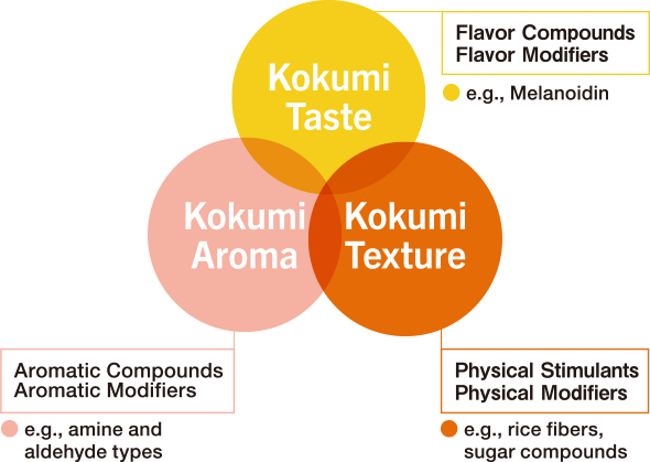 Main Added-value Compounds in Koji Powder