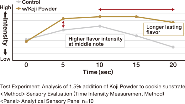 Flovor Intensity over Time