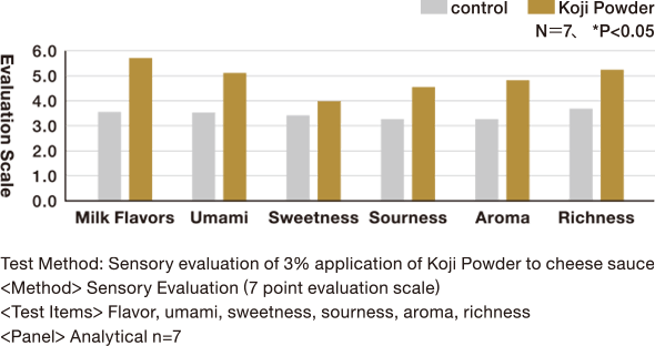 Koji Powder Application Sensory Comparison Chart