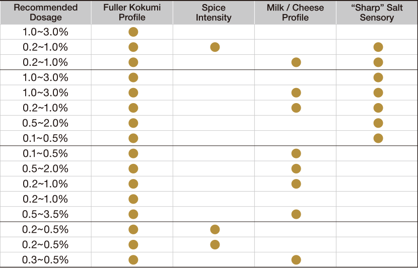 Koji Powder Application Sensory Comparison Chart