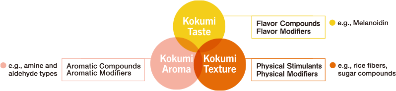 Main Added-value Compounds in Koji Powder