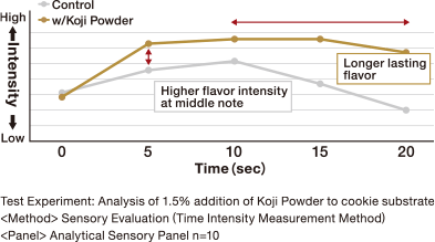 Flovor Intensity over Time