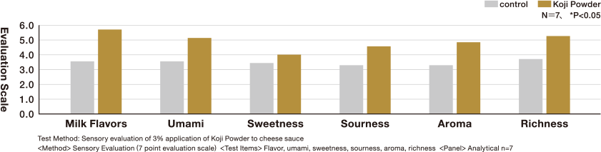 Koji Powder Application Sensory Comparison Chart