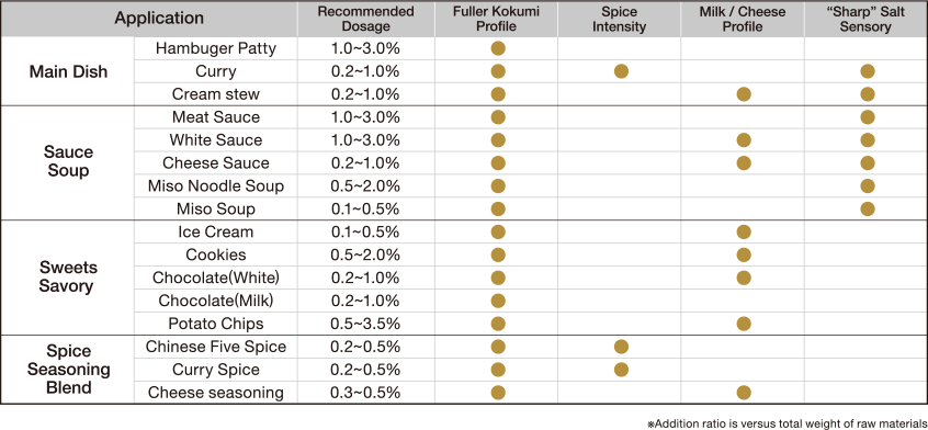 Koji Powder Application Sensory Comparison Chart